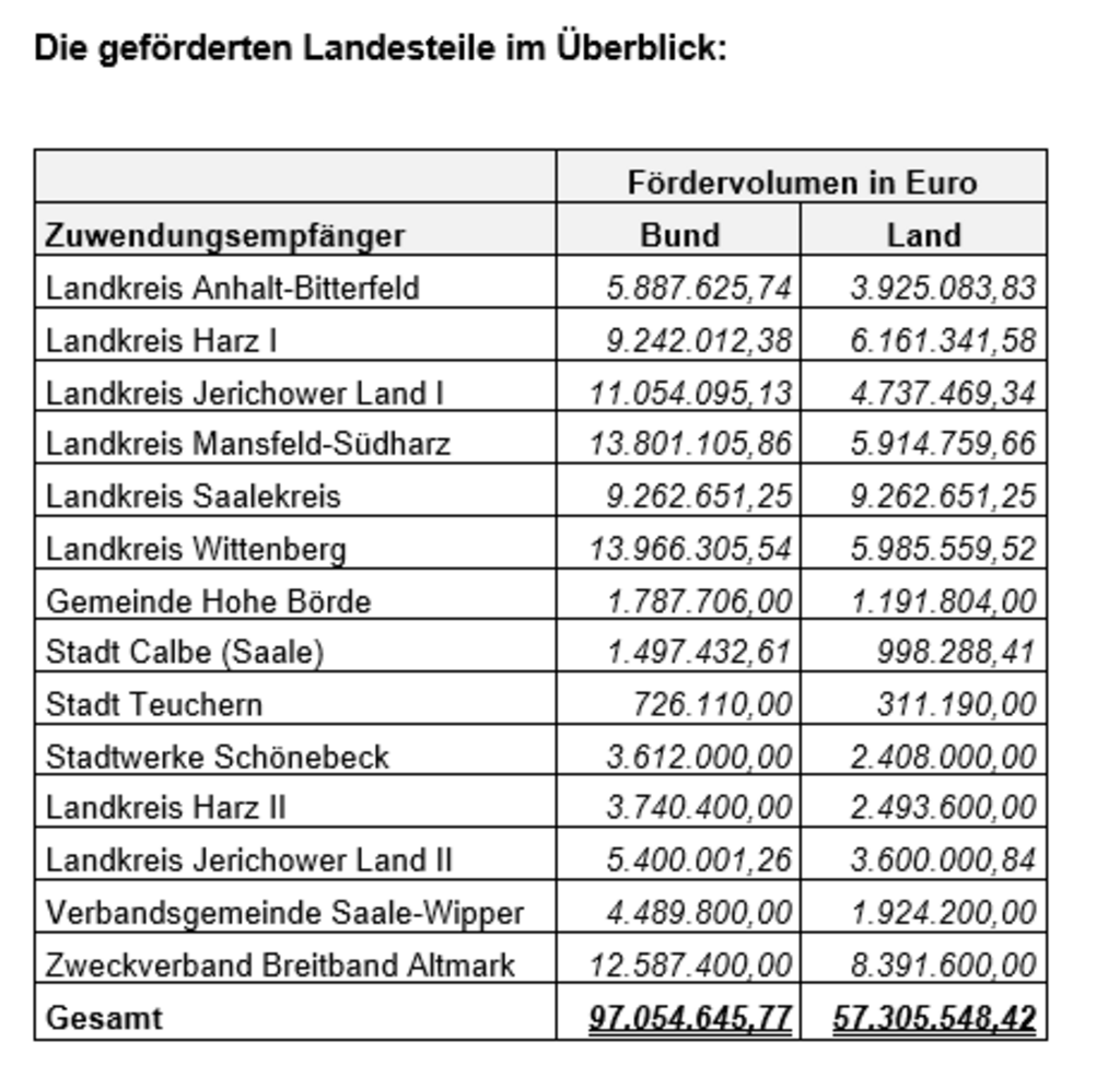 Glasfaser-2024-Gefoerderte-Landesteile-Ueberblick