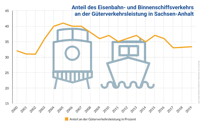Prozentualer Anteil des Eisenbahn- und Binnenschiffsverkehrs an der Güterverkehrsleistung in Sachsen-Anhalt Diagramm Prozentualer Anteil des Eisenbahn- und Binnenschiffsverkehrs an der Güterverkehrsleistung in Sachsen-Anhalt
